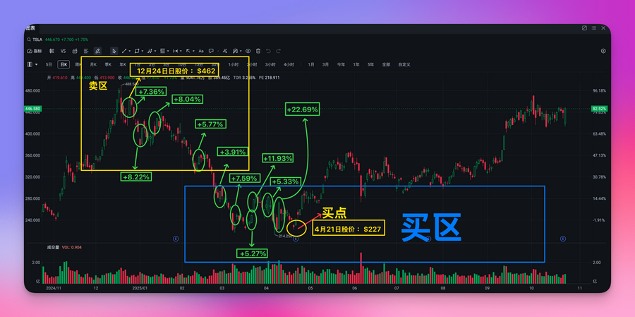 知道为什么大多数人在股市不能长期稳定赚钱了吗？----耐不住寂寞，经不起诱惑。